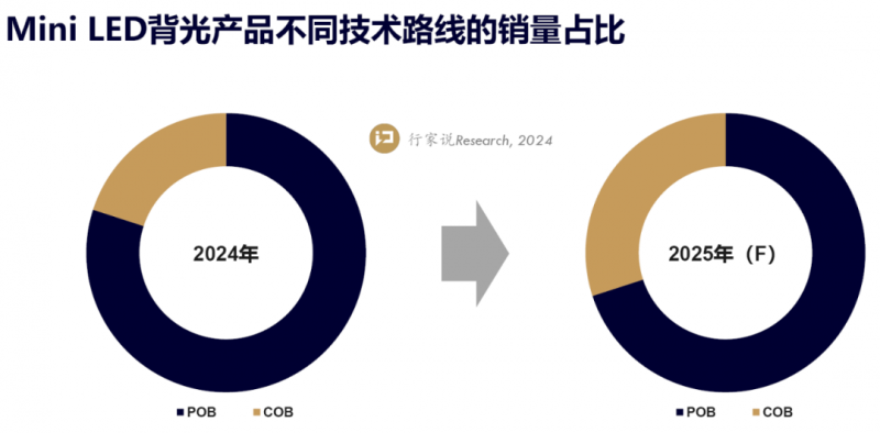 兆驰光元助力，MiniLED电视呈现三大发展趋势