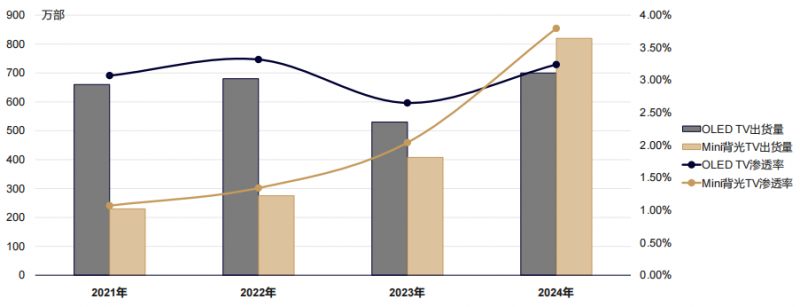 兆驰光元助力，MiniLED电视呈现三大发展趋势