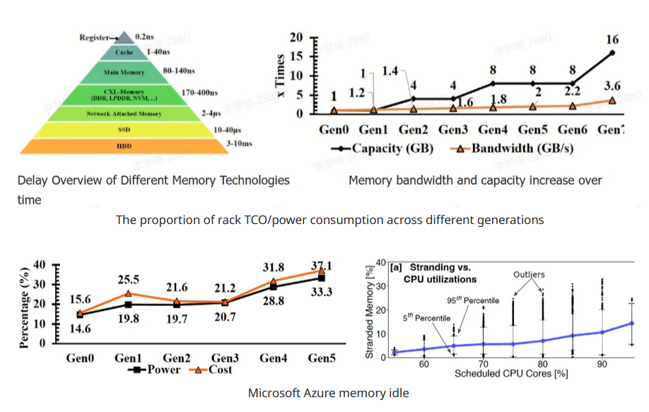 How CXL Technology Solves Memory Problems in Data Centres (Part 1)