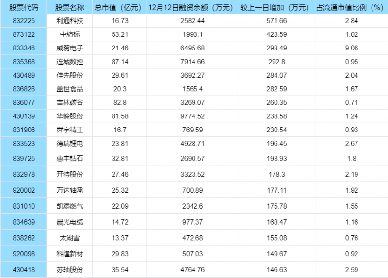 光控资本正规炒股配资公司：杠杆资金加仓意味着什么？杠杆加仓北交所股票名单！第3张