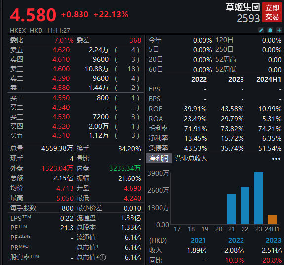 中航资本免息配资证券配资公司：港股年度“超购王”来了，获6083倍认购！“TVB视帝”概念，上市大涨第2张