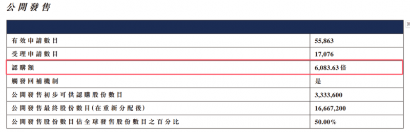 中航资本免息配资证券配资公司：港股年度“超购王”来了，获6083倍认购！“TVB视帝”概念，上市大涨第3张