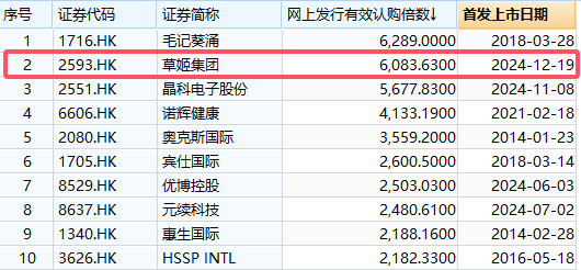 中航资本免息配资证券配资公司：港股年度“超购王”来了，获6083倍认购！“TVB视帝”概念，上市大涨第4张