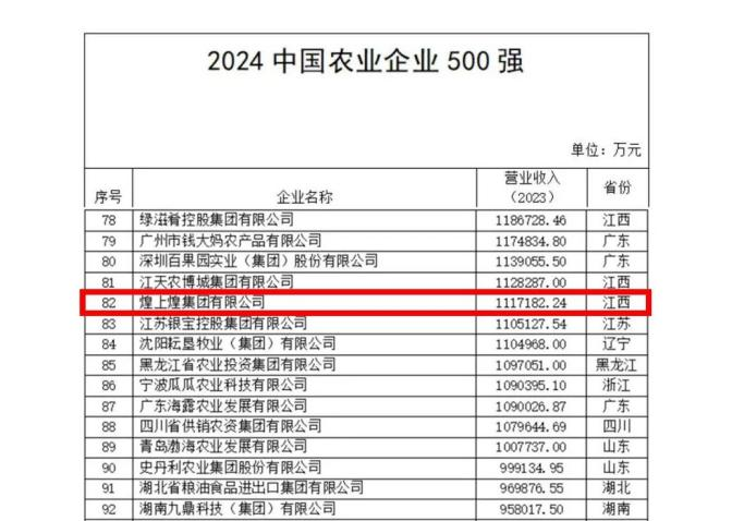 煌上煌集团荣登2024农业500强，食品行业领军者再展风采