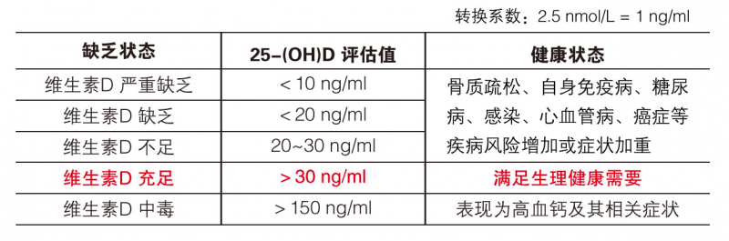 这些迹象表明你可能缺少维生素D，快来自查一下！