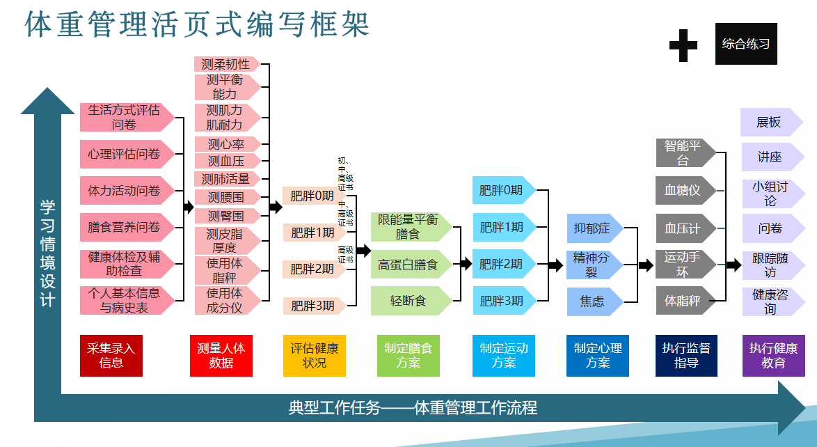 InBody参与教育部“1+X”职业技能等级证书活页式教材编写