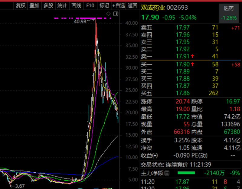 光控资本免息配资证券配资公司：跌50%、飙涨十倍、回调50%，十倍牛股大波动！第3张