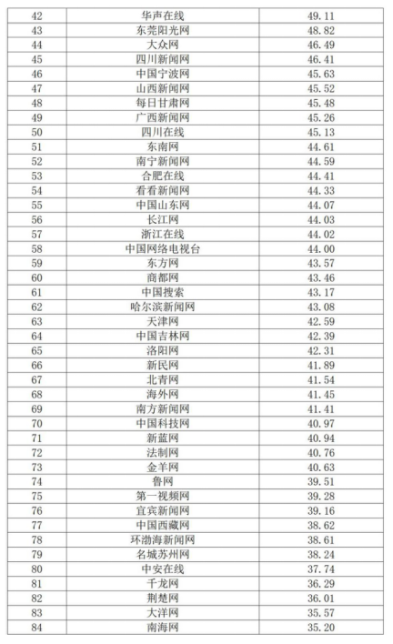 2024中国网站传播百强名单出炉，新华网、人民网、中国网位列前三