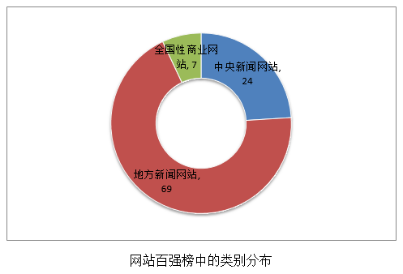 2024中国网站传播百强名单出炉，新华网、人民网、中国网位列前三