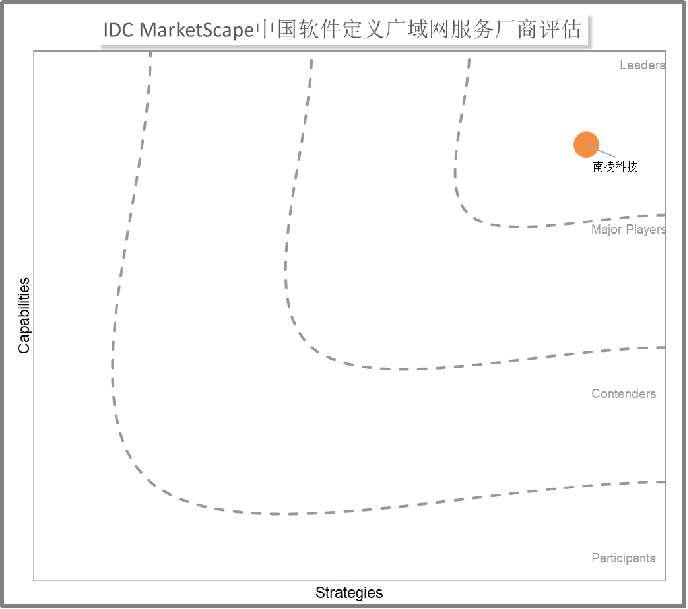 南凌科技被IDC评为中国SD-WAN市场领导者