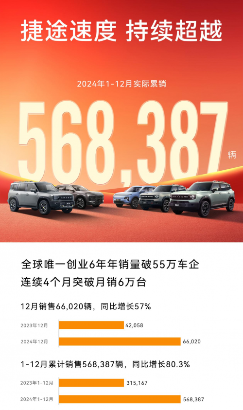 捷途汽車2024年全球銷售568387輛，同比大漲80.3%