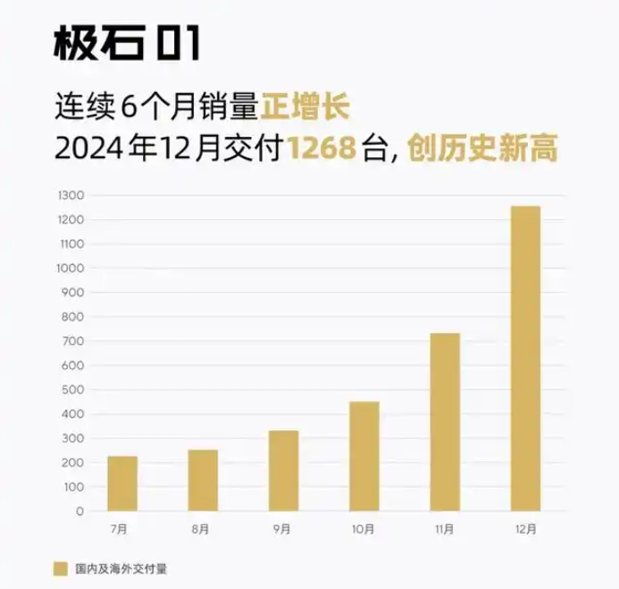 ROX极石汽车12月佳绩：1268台创历史新高，OTA 1.4.0哨兵模式上线