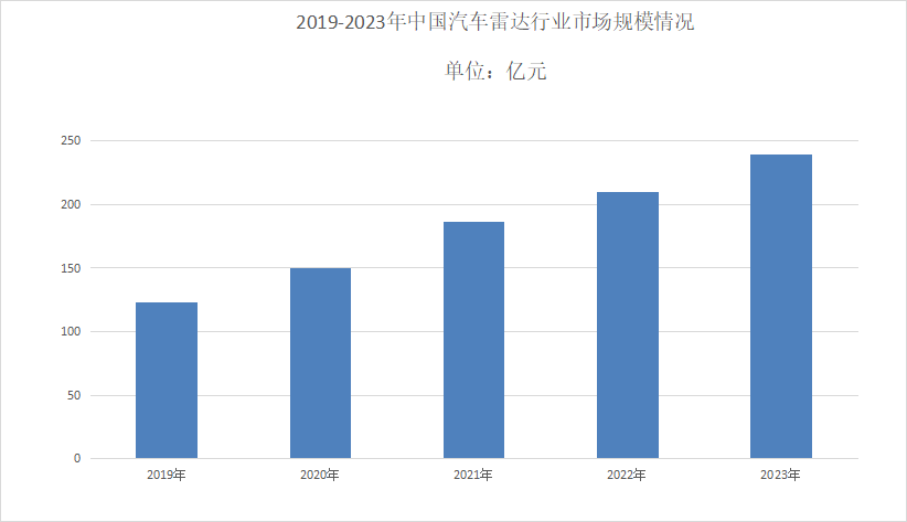 新能源汽车上下游产业卷出天际这家毫米波雷达公司为何却风生水起？(图2)