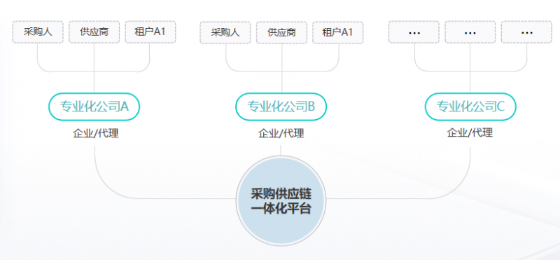 啥样的“多层级租户”架构，满足大型集团5~10年的招采管理？