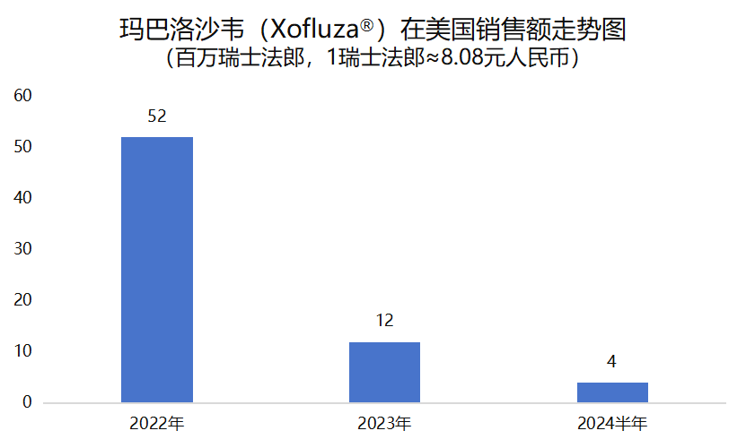 这款倍受中国追捧的“流感神药”玛巴洛沙韦，正被外国市场抛弃！