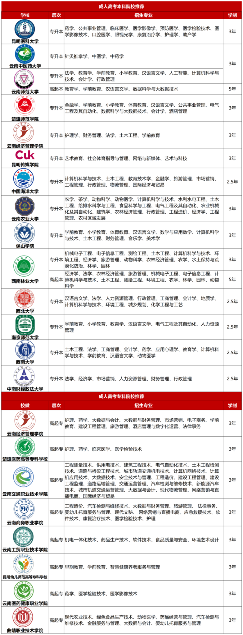 2025年云南省成人高考报考指南，内附超详细报考时间及具体流程，速看！