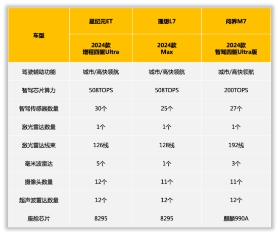 智能增程三强 星纪元ET与问界M7、理想L7如何选？