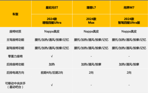 智能增程三强 星纪元ET与问界M7、理想L7如何选？