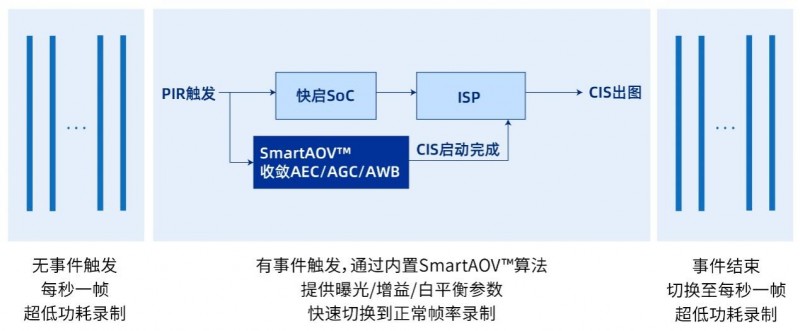 思特威全新推出物联网系列3MP高性能图像传感器SC301HIoT(图5)