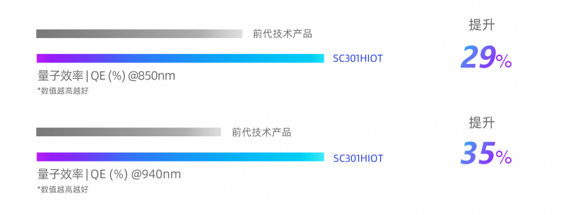 思特威全新推出物联网系列3MP高性能图像传感器SC301HIoT(图4)