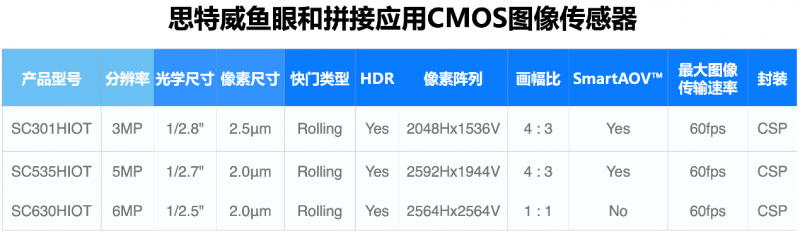 思特威全新推出物联网系列3MP高性能图像传感器SC301HIoT(图6)