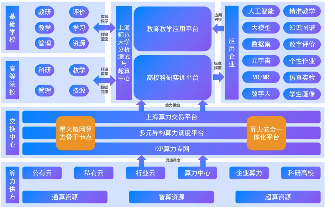 上海教育智算平台开创教育行业算力服务新标杆，全面提升师生的AI教学体验