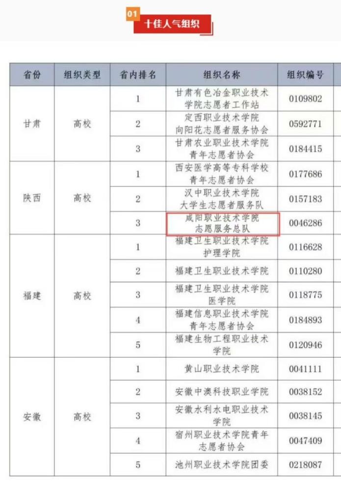 咸阳职业技术学院志愿服务总队荣获志愿汇“十佳人气组织”