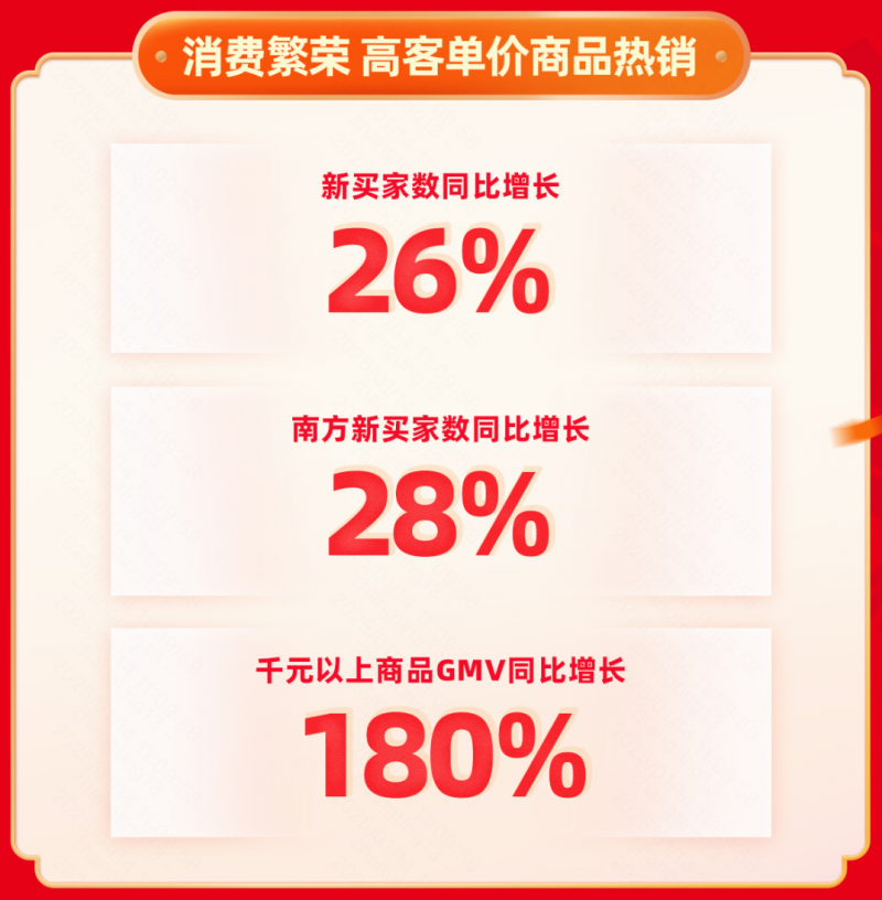 2025快手年货节：泛货架GMV同比增长71% 搜索GMV同比增长119%