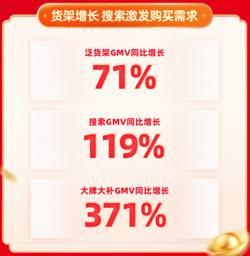 2025快手年货节：泛货架GMV同比增长71% 搜索GMV同比增长119%