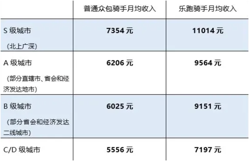 美团骑手收入引热议，呼吁大家理性看待职业