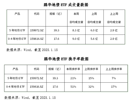 2020-2024连续5年净值增长率为正，鹏华5年地债ETF兼具流动性和稳健收益机会优势