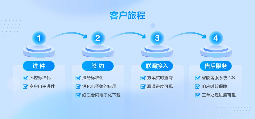 汇付天下7×24小时客户服务升级！