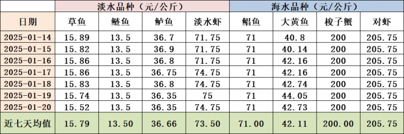 新华指数|春节备货消费利好 小龙虾价格持续回升