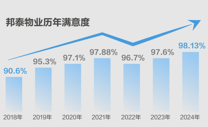 邦泰物业2024年度满意度创新高，以匠心服务赢得业主信赖