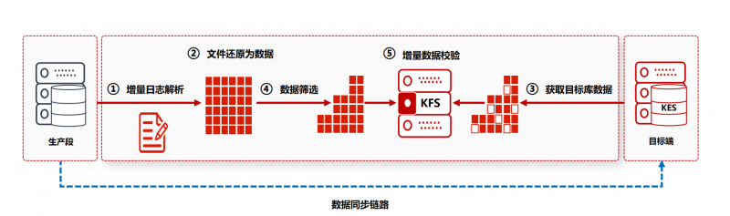 全国首家！金仓数据库助力乌鲁木齐机场货运系统升级改造竣工验收