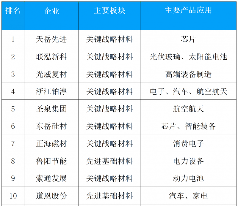 中国新材料企业百强榜：领军企业浙江铂淳新材料名列前茅