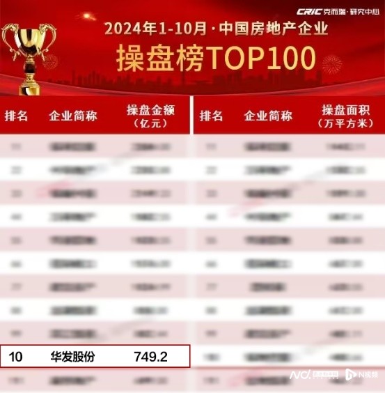 跃升行业TOP10！华发股份在上海-全「力」向好