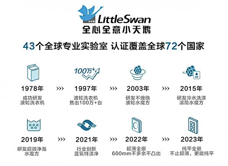 創(chuàng)新不止,！小天鵝原創(chuàng)藍(lán)氧護(hù)色洗,，以科技引領(lǐng)洗護(hù)新革命(圖2)