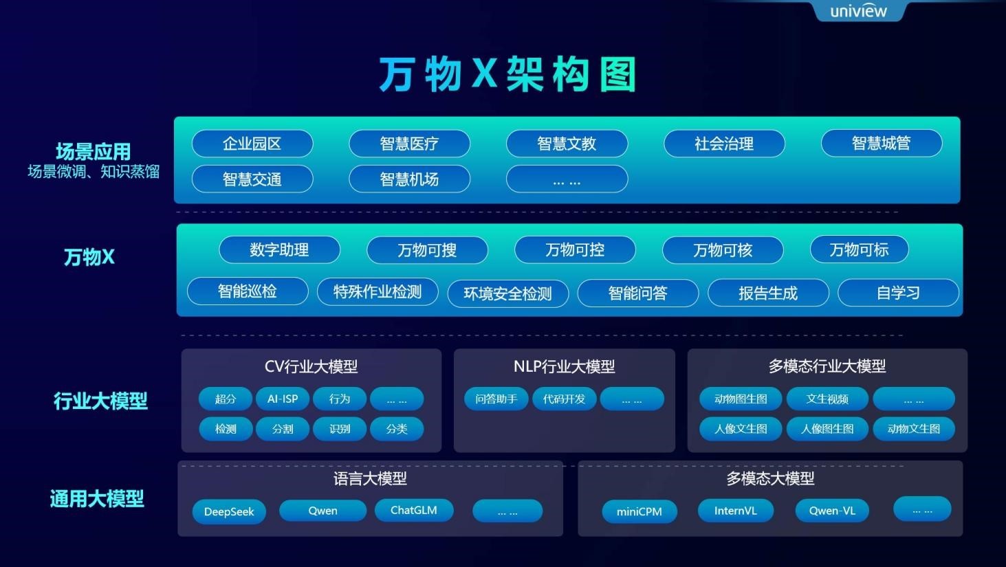 DeepSeek加持，宇视科技升级发布“万物X”全链路智能引擎