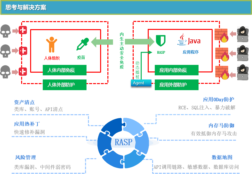 中采用插桩技术,实现无需人工干预,无感知,高精准检测和防御外部攻击