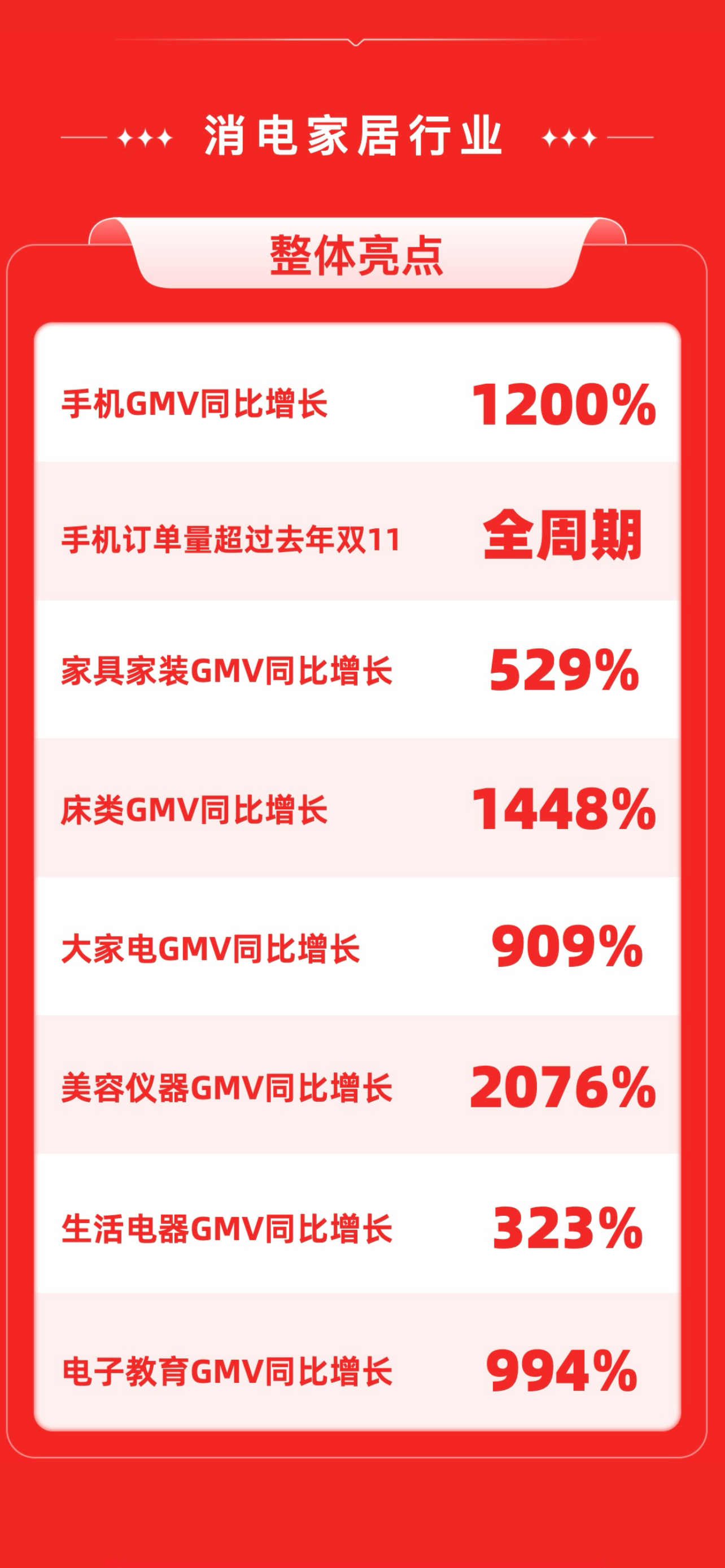 快手双11购物节尾款期成绩亮眼，消电家居行业GMV同比增长648%