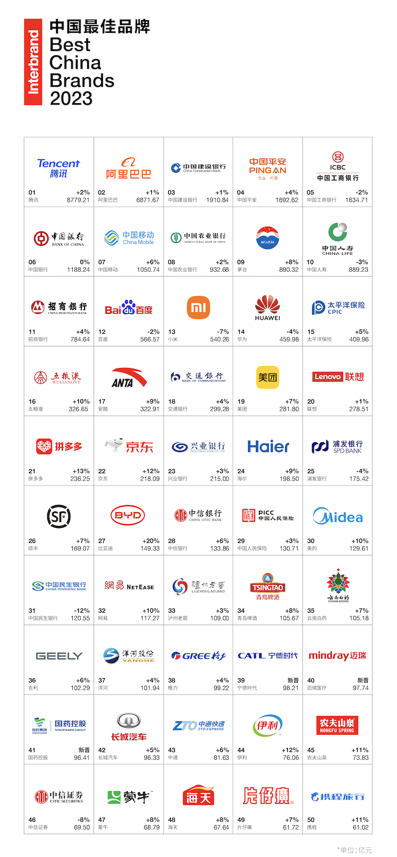 中国名牌排行_中国十大品牌互联网占一半