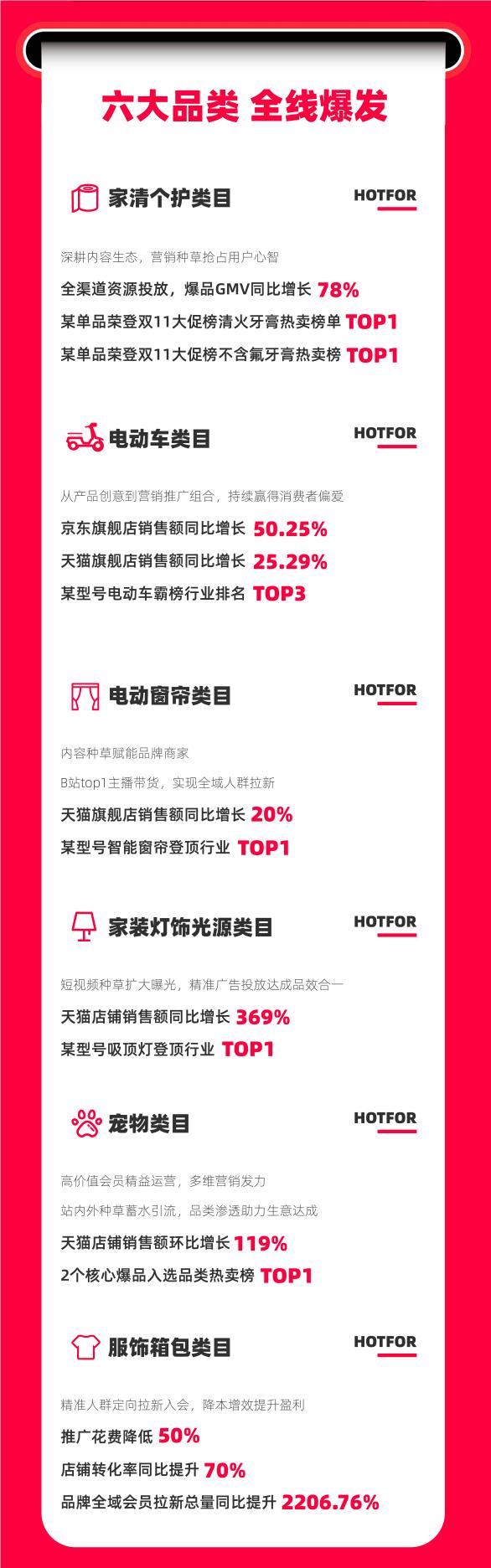 赢博体育周密化运营接连发力火蝠电商2023双十一战报数据抢眼(图3)