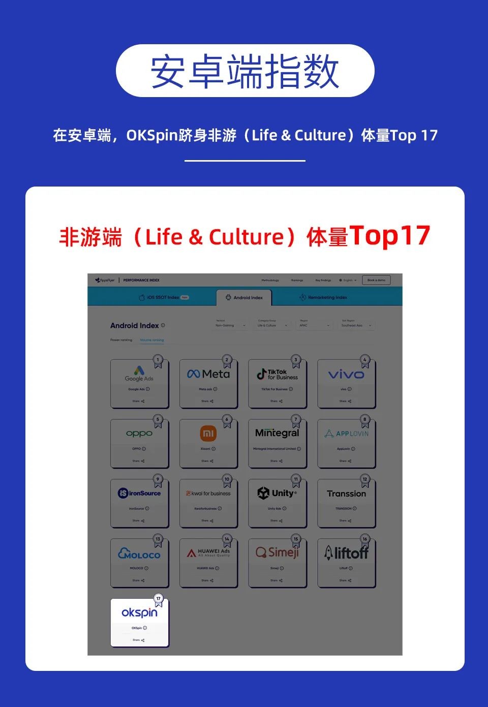 AppsFlyer发布第16版《广告平台综合表现报告》，OKSpin荣登四大榜单